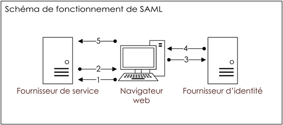 Schéma de fonctionnement SAML. Les étapes 1, 2 et 5 lient le navigateur web au Fournisseur de service. Les étapes 3 et 4 lient le navigateur web au Fournisseur d'identité
