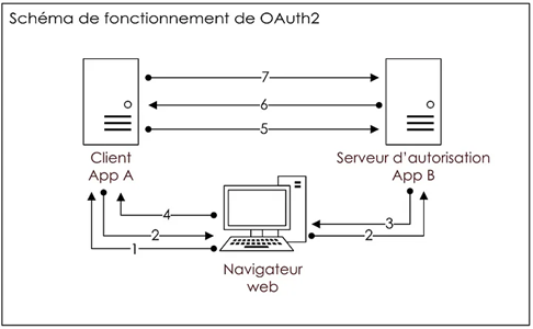 Schéma de fonctionnement OAuth2. Les étapes 1, 2 et 4 lient le navigateur web au Client (App A) Les étapes 2 et 3 lient le navigateur web au Serveur d'autorisation (App B) Les étapes 5, 6 et 7 lient le Client (App A) au Serveur d'autorisation (App B)