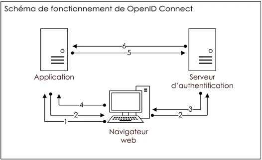 Schéma de fonctionnement OpenID Connect. Les étapes 1, 2 et 4 lient le navigateur web à l'application Les étapes 2 et 3 lient le navigateur web au serveur d'authentification Les étapes 5 et 6 lient l'application au Serveur d'authentification